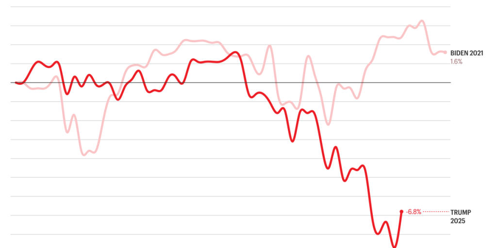 Biden mengawasi kenaikan pasar saham sebesar 2% selama 60 hari pertama kepresidenannya. Di bawah Trump, pasar telah merosot 7%