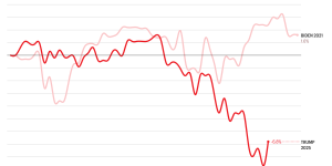 Biden mengawasi kenaikan pasar saham sebesar 2% selama 60 hari pertama kepresidenannya. Di bawah Trump, pasar telah merosot 7%