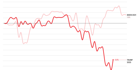 Biden mengawasi kenaikan pasar saham sebesar 2% selama 60 hari pertama kepresidenannya. Di bawah Trump, pasar telah merosot 7%